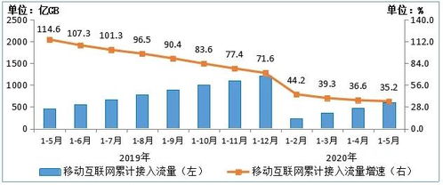 前5月電信業(yè)務(wù)收入增長迅猛，移動互聯(lián)網(wǎng)發(fā)展勢頭強勁