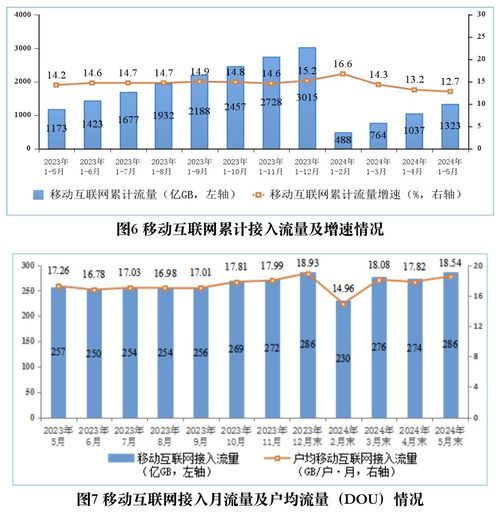 移動互聯網發展迅猛 用戶數突破15.45億戶，流量增長顯著，研發與維護成關鍵
